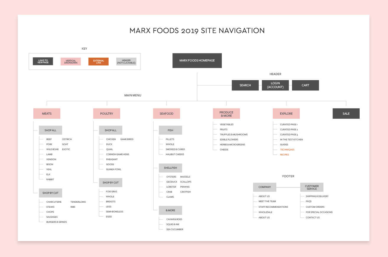 site navigation